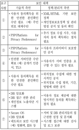 표  4.  수집단계에서의  보안  대책