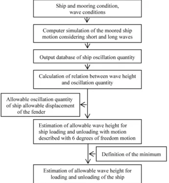 Fig. 1. Estimation process on allowable wave height for loading and unloading of the ship considering ship motion.