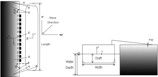 Fig. 3. Definition sketches of the mooring systems and wave direction.