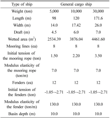 Table 3. Short waves conditions for  simulation of Pohang new harbor Short waves conditions