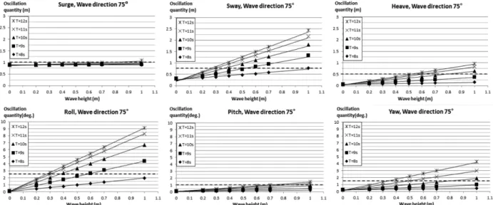 Fig. 5. Computer simulation results of oscillation quantity excited by short and long waves (10,000 ton, wave direction of 75 o ).