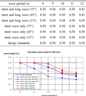 Fig. 7. Results of comparison between design standards and com- com-puter simulation (5,000 ton).