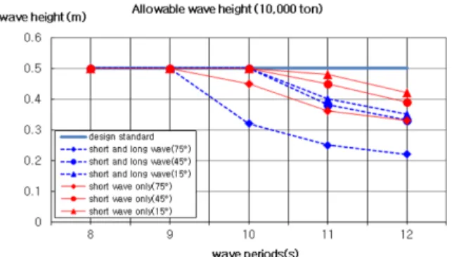 Fig. 9. Results of comparison between design standards and com- com-puter simulation (30,000 ton).