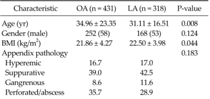 Table 1. Patient characteristics Characteristic OA (n = 431) LA (n = 318) P-value Age (yr) 34.96 ± 23.35 31.11 ± 16.51 0.008 Gender (male)      252 (58)     168 (53) 0.124 BMI (kg/m 2 )  21.86 ± 4.27 22.50 ± 3.98 0.044 Appendix pathology 0.183   Hyperemic 