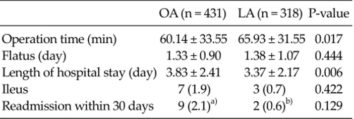 Table 3. Surgical-site infections in overall appendicitis OA (n = 431) LA (n = 318) P-value  Superficial incisional 14 (3.2) 2 (0.6) 0.016  Deep incisional   4 (0.9) 3 (0.9) 0.978