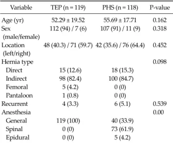 Table 2.  Postoperative outcomes between TEP and PHS