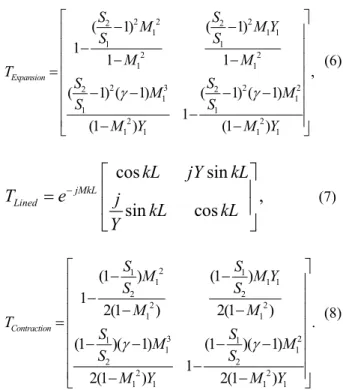 Fig. 4 는  소음기를  구성하는  각  요소인  확장관 (Expansion),  직관 (Lined), 축소관 (Contraction)을  나타내고  있다