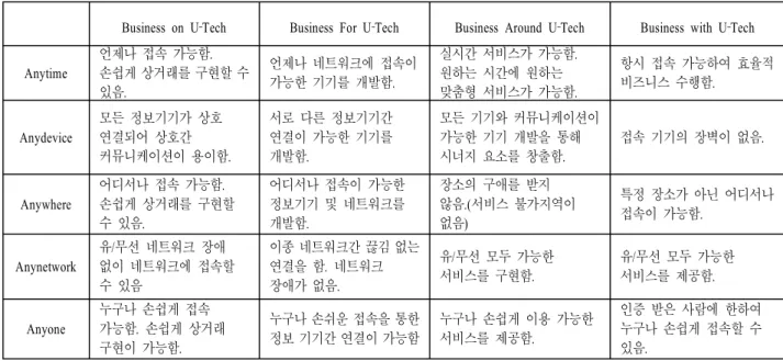 Table  2.  Analysis  of  UGC  Attributes  Through  Literature  Review표  2  유비쿼터스  비즈니스  특성