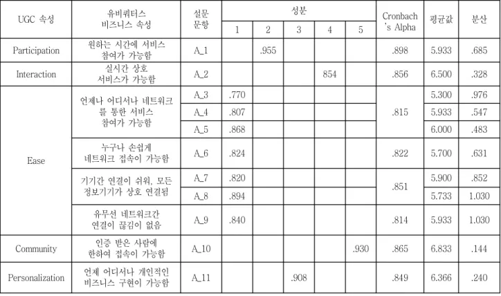 Table  6.  Analysis  of  UGC  Attributes