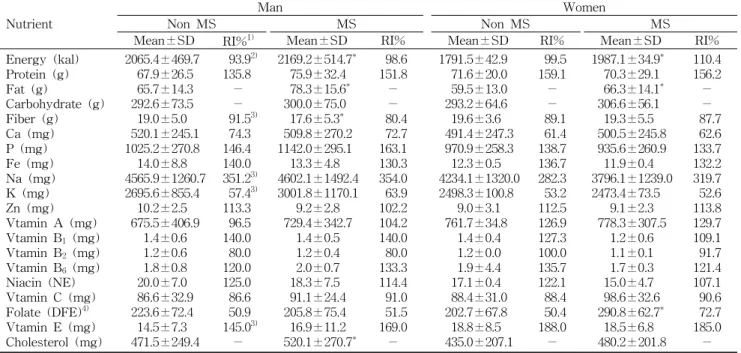 Table 8. Nutrient intakes of the subjects