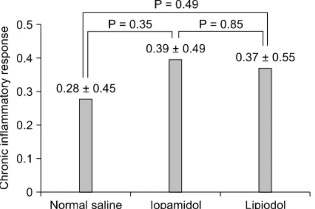 Fig. 2. Comparisons of acute inflammatory response between  groups.