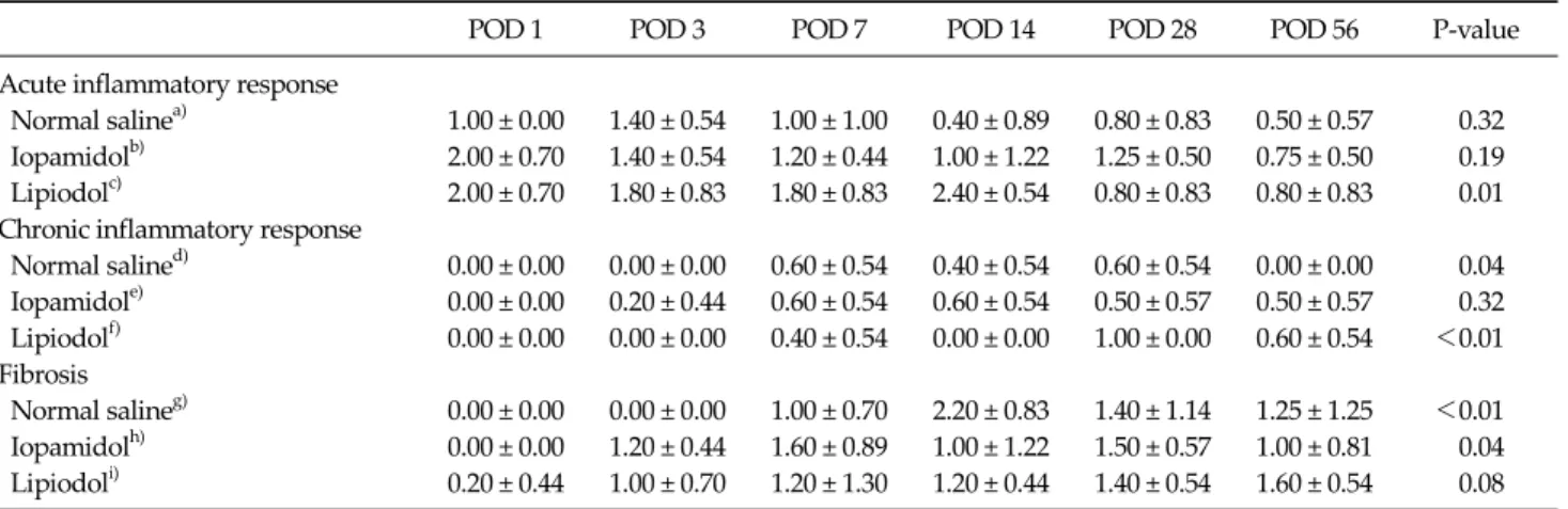 Table 1. Comparison of acute inflammatory response, chronic inflammatory response, and fibrosis between 3 groups according to injection time