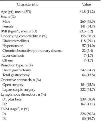 Table 1. Patients’ clinicopathological characteristics (n = 406) operative bowel preparation or nasogastric tube was used