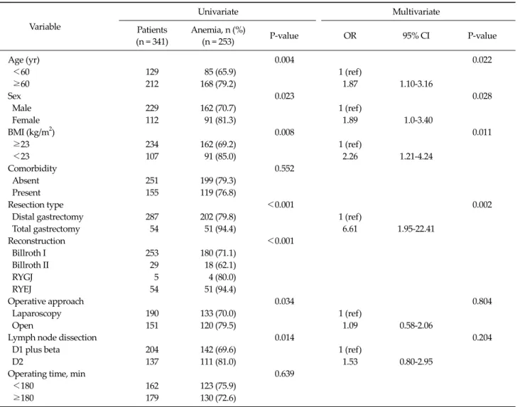 Table 2. Univariate and multivariate analysis of risk factors of developing postsurgical anemia in patients without preoperative anemiapatient had severe anemia.