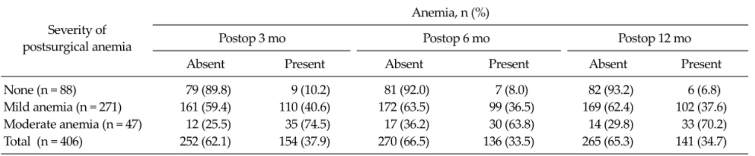 Table 4. Univariate analysis of predictors of persistent postsurgical  anemia until 12 months after surgery
