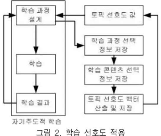 Fig. 2.  The  application  of  learning  preference