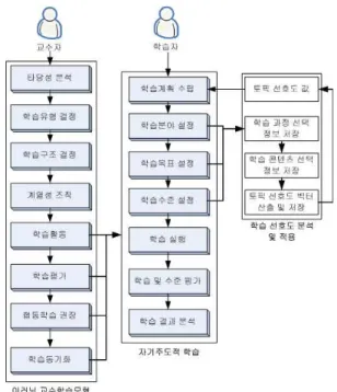 Table 2.  The  construction  of  sample  learning  contents 단원 소 단원 분량 난이도 콘텐츠 유형 명사 12 장 상 텍스트, 텍스트+그림중 텍스트, 텍스트+그림, 텍스트+사운드 하 텍스트, 텍스트+그림, 텍스트+사운드, 텍스트+그림+동영상 동사 10 장 상 텍스트, 텍스트+그림 중 텍스트, 텍스트+그림, 텍스트+사운드, 그림+사운드 하 텍스트, 그림, 텍스트+그림, 텍스트+사운드, 텍스트+그림+동영상