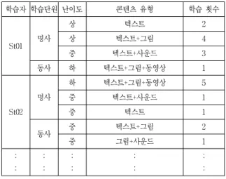 Table 3.  Learning  data  after  10  times  test