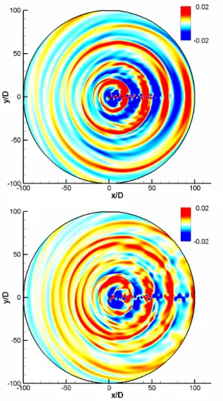 Fig. 4  Pressure fluctuations monitored at r=70D;  non- non-dimensionalized by ρ 0 u 0 2 