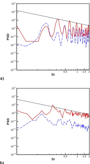 Fig. 6  Power spectral densities of normalized acoustic  pressure fluctuations at r=70D, a) case 2 (σ=1),  b) case 3 (σ=0.7);  - : direct computation, --: Eq