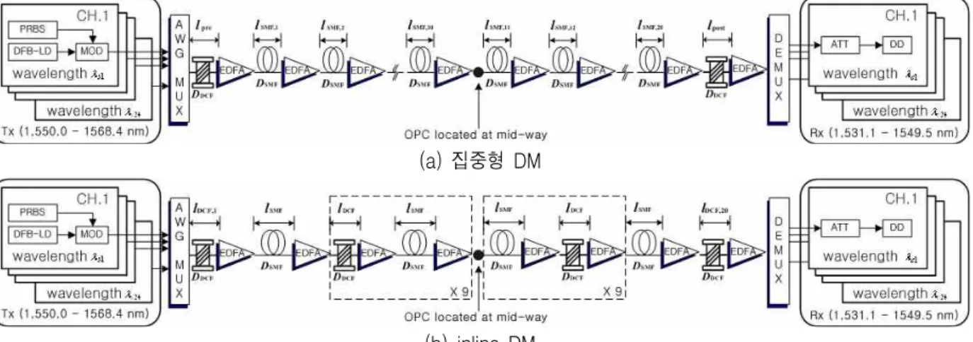 그림  1.  분산  제어와  OPC를  갖는  광전송  링크를  통한  WDM  전송