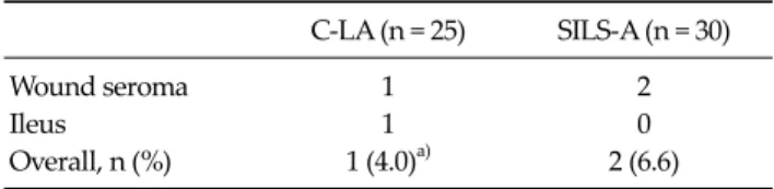 Table 1. Demographic data and operative comparison between  C-LA and SILS-A in children