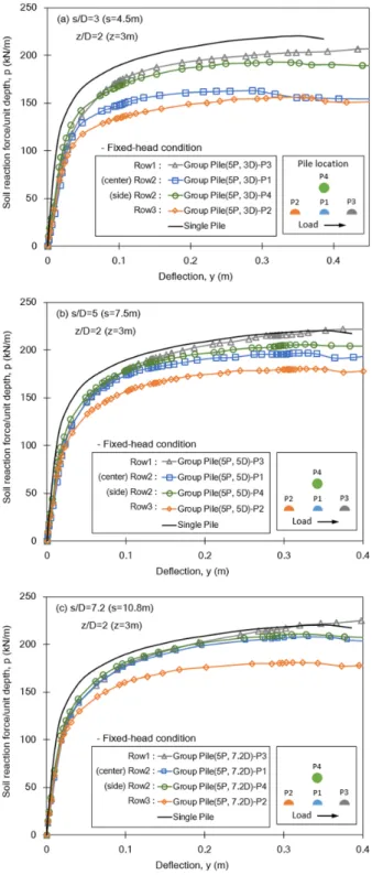 Fig.  12.  p-y  curves  of  5-pile  cross  array  group  pile  (Case3  :  fixed-head condition)