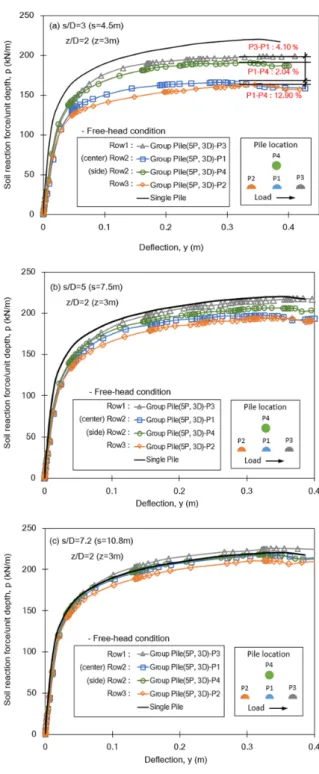 Fig. 13. p-y curves of 3×3 array group pile (free-head condition)
