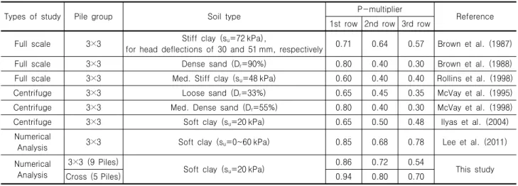 Table 1. Soil conditions and P-multipliers of the previous studies and this study (pile spacing=3D)
