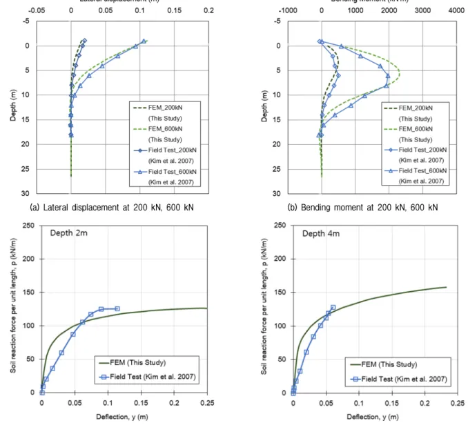 Fig. 8. Comparison of numerical results and the field test results Table 4. Soil properties in field test for verification (Kim et al., 2007)