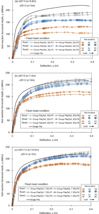 Fig. 9. p-y curves of single pile (Case1) at depth ratios z/D=1, 