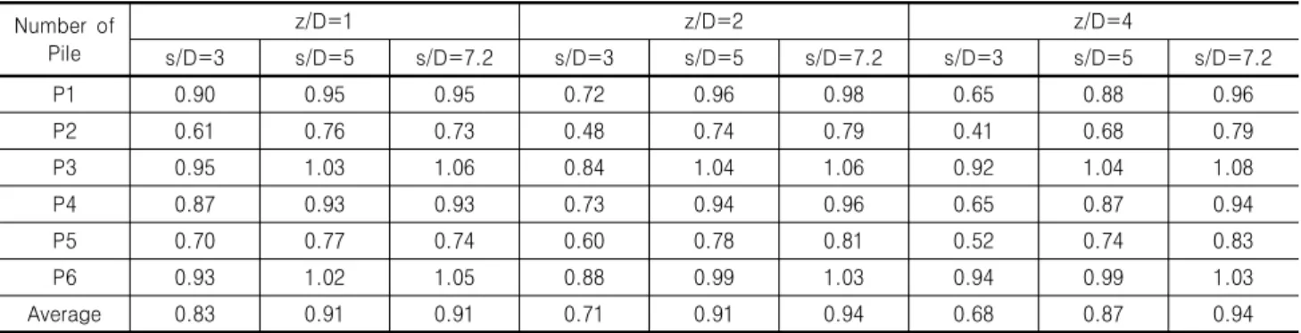 Fig. 11. Comparison of P-multipliers of the previous studies for  clay to those of this study (3×3 group pile with s/D=3)