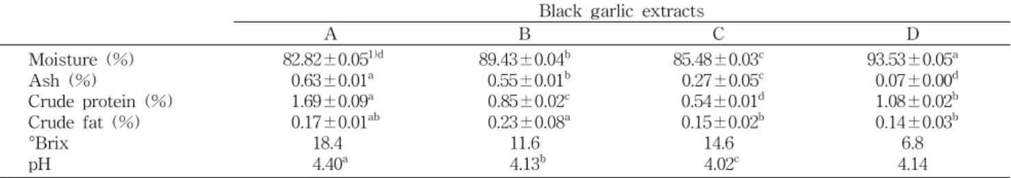 Table 1. Proximate composition, °Brix and pH of commercial black garlic extracts Black garlic extracts