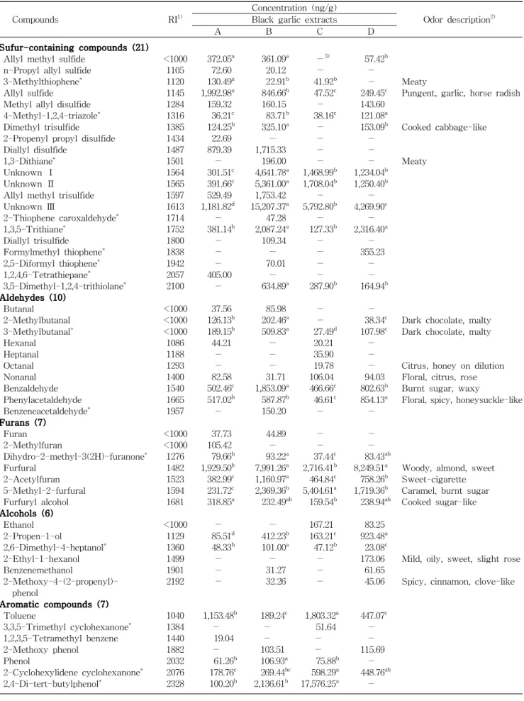 Table 3. Volatile flavor compounds of black garlic extracts