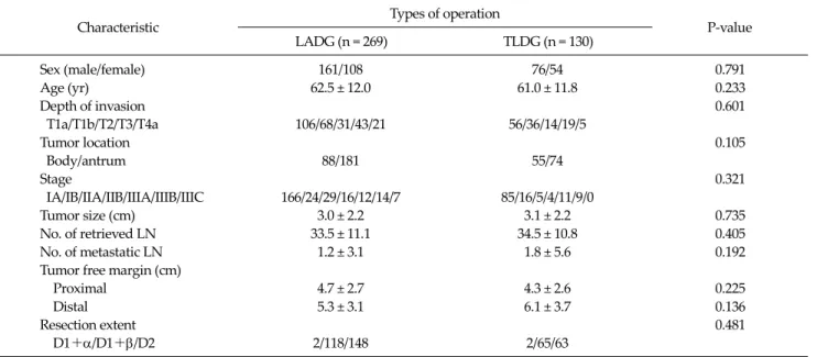 Table 1. Demographics and clinicopathological characteristics