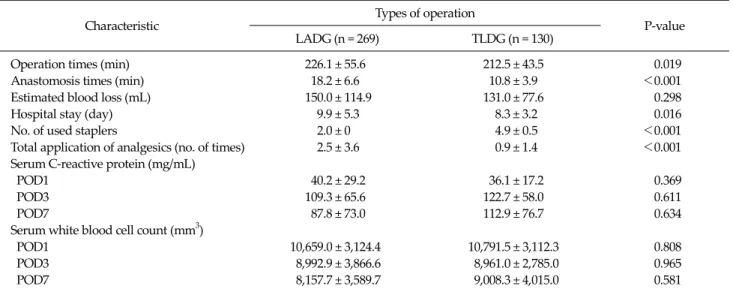 Table 2. Comparison of surgical outcomes 