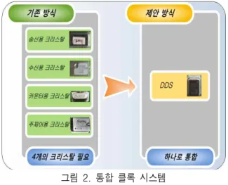 Fig.  3  Implementation  of  digital  demodulation  system