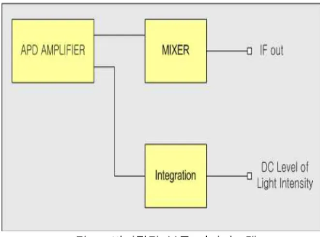 그림  6.  반사광량  블록  다이어그램 Fig.  6  Block  diagram  of  intensity  of  reflect 