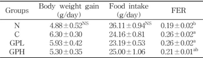 Table 3. Changes in body weight gain, food intake and food efficiency ratio of rats fed a high-fat/high-cholesterol diet containing baked garlic powder