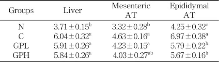 Table 4. Changes in liver and adipose tissue weights of rats fed a high-fat/high-cholesterol diet containing baked garlic
