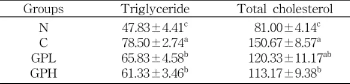 Table 6. Contents of triglyceride and total cholesterol in se- se-rum of rats fed a high-fat/high-cholesterol diet containing
