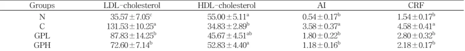 Table 7. Contents of LDL-cholesterol and HDL-cholesterol, atherogenic index (AI) and cardiac risk factor (CRF) in serum of rats fed a high-fat/high-cholesterol diet containing baked garlic powder (mg/dL)