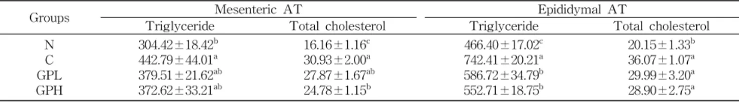 Table 9. Contents of triglyceride and total cholesterol in adipose tissues of rats fed a high-fat/high-cholesterol diet containing