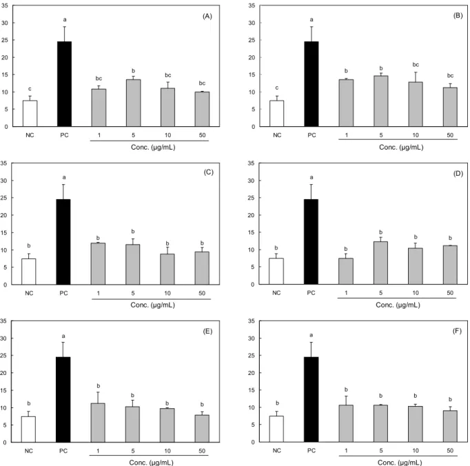 Fig. 3. The effect of supplementation in vitro with different concentrations of various juice (pumpkin, aloe, artichoke) with/without Protaetia brevitarsis S