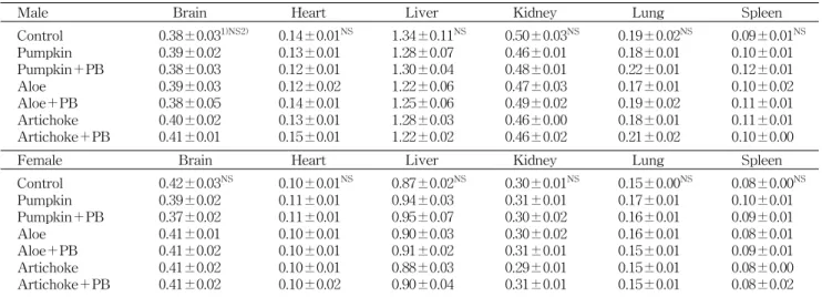 Table 2. Effect of various juice (pumpkin, aloe, artichoke) with/without Protaetia brevitarsis S