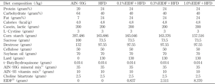 Table 1. Formula and nutrient content of experimental diet composition