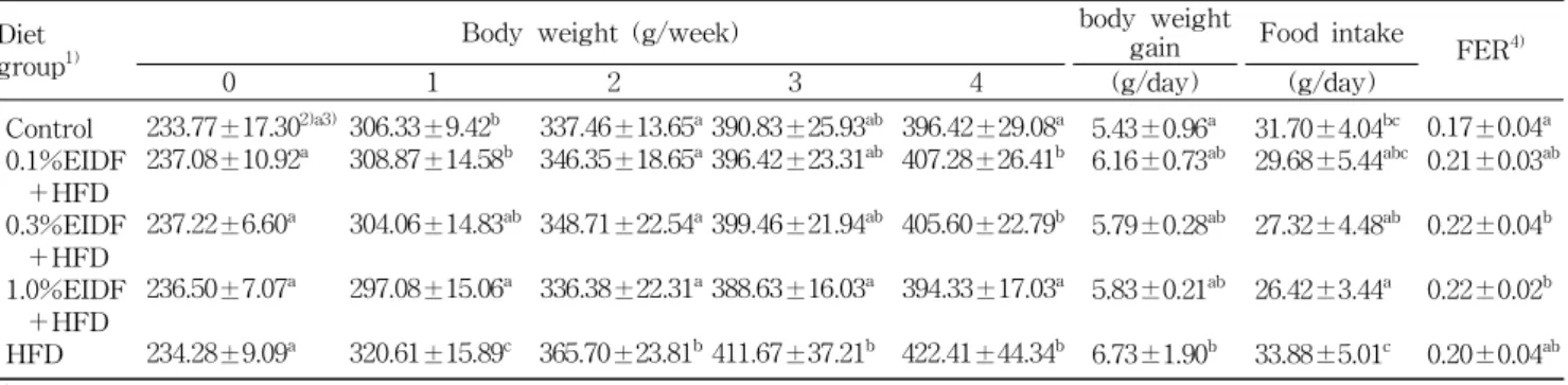 Table 3. Changes in body weight, food intake and food efficiency ratio of the groups fed high fat diet and insoluble dietary fiber extracted from cabbage waste