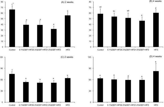 Fig. 1. Effect of insoluble dietary fiber extracted from cabbage waste on the serum triglyceride levels (A and B) and serum total cholesterol levels (C and D)