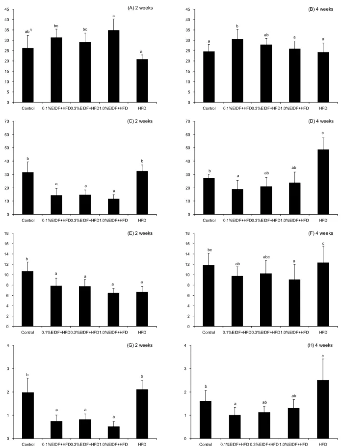 Fig. 2. Effect of insoluble dietary fiber extracted from cabbage waste on serum lipoprotein-cholesterol (A～F) and atherogenic index (G, H)