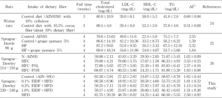 Table 4. Effect of insoluble dietary fiber extracted from cabbage waste on the serum triglyceride levels and serum total cholesterol levels